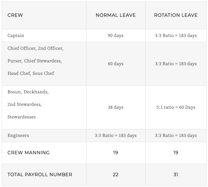 superyacht crew rotation