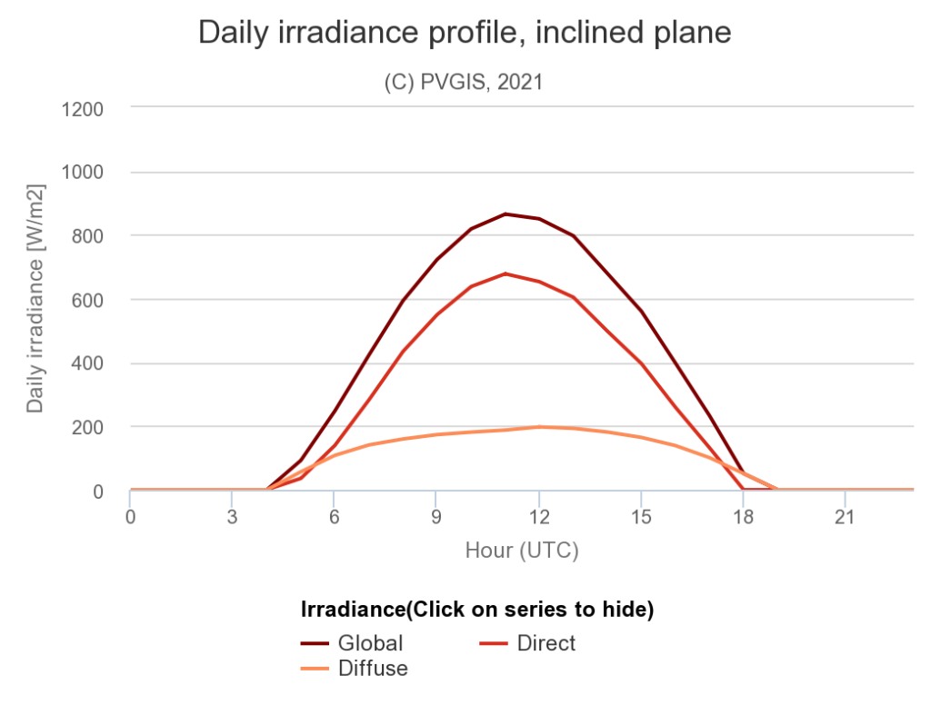 Chart of daily solar irradiation