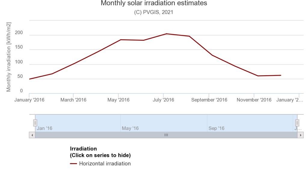 Chart of monthly solar irradiation 