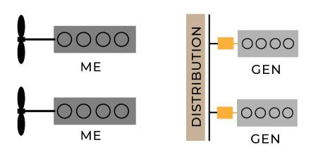 traditional mechanical propulsion and generators