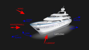 Superycaht with three degrees of freedom and forces related to DP