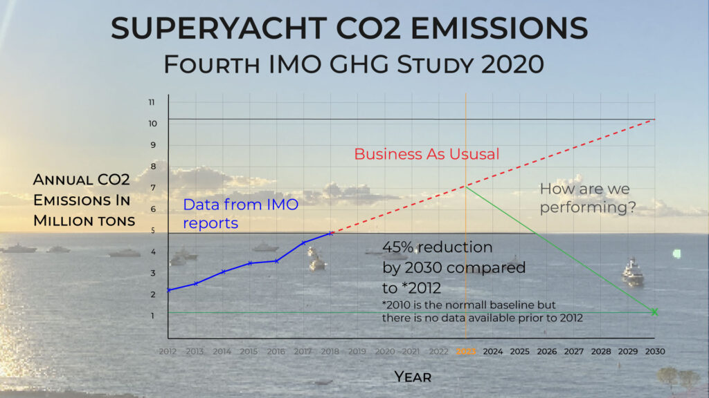 Graph showing CO2 emissions from superyachts, past and future with photo background of yachts at anchor.