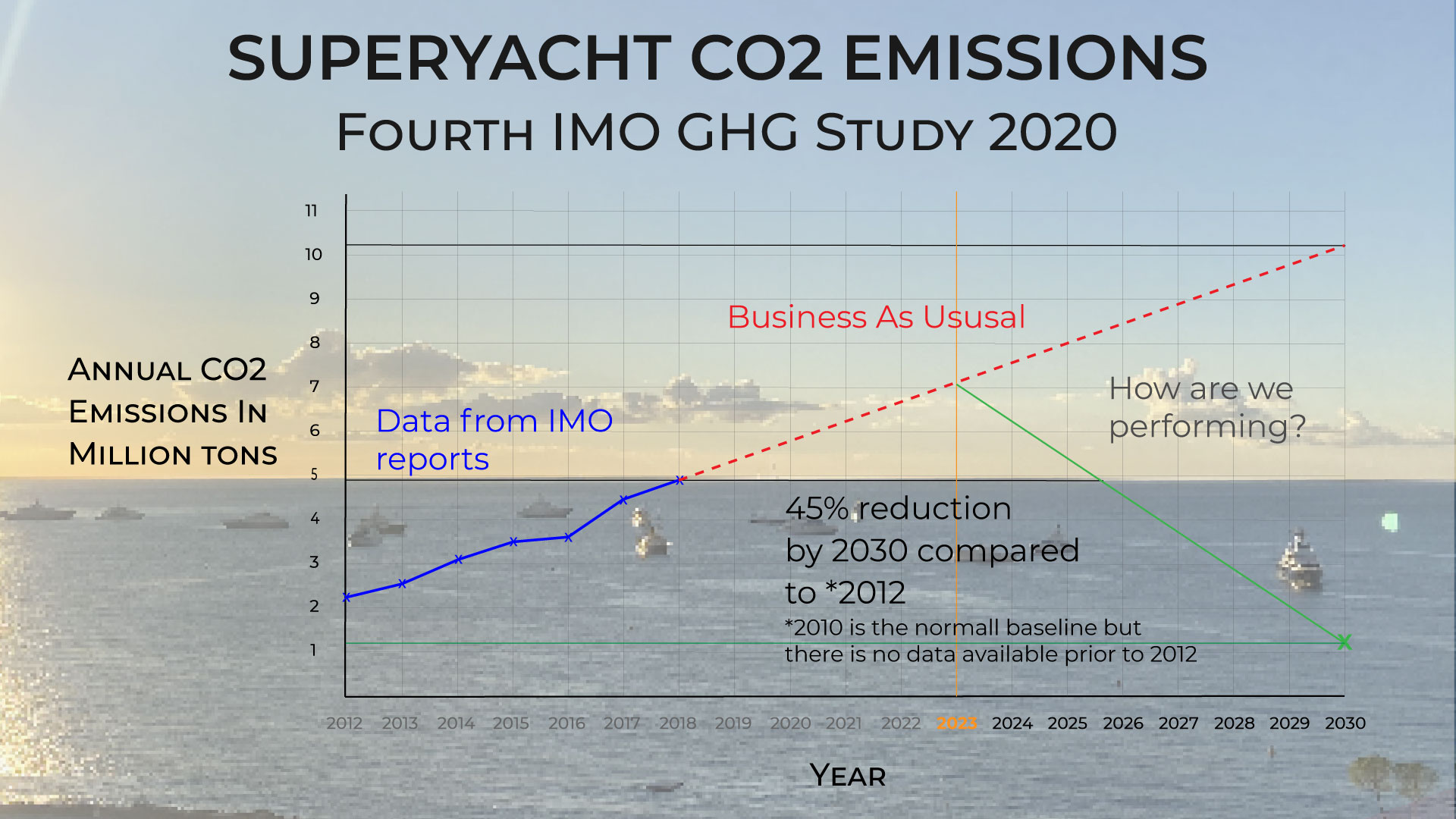 Graph showing CO2 emissions from superyachts, past and future with photo background of yachts at anchor.