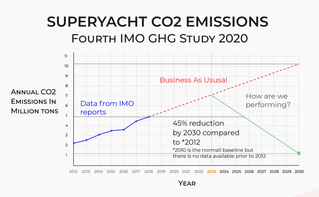 Graph showing CO2 emissions from superyachts, past and future.